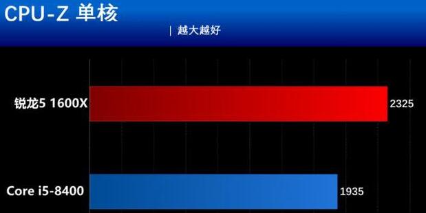 i5-8400和Ryzen 5 1600