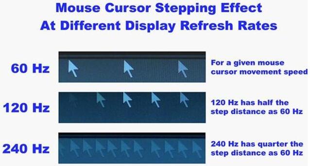 显示器刷新频率越高越好吗？