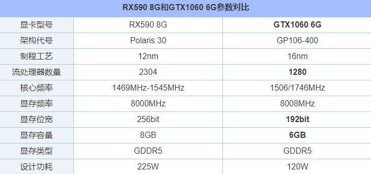 gtx1060 6g和rx590 8g哪个好？