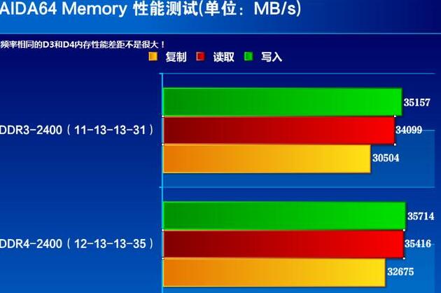 玩游戏用ddr3好还是4好？