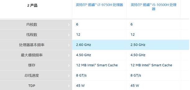i5 10500H和i7 9750H哪个好？