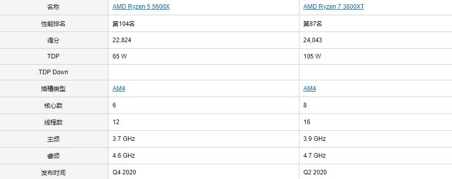 R7 3800XT和R5 5600X哪个好？