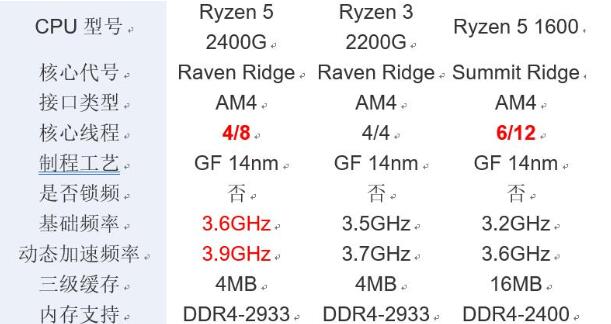 R5 1600和R5 2400G哪个好？