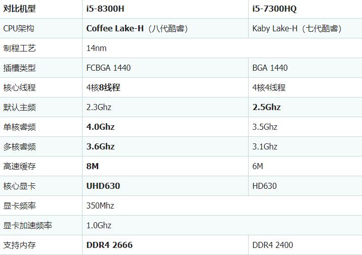 i5 7300HQ和i5 8300H哪个好？